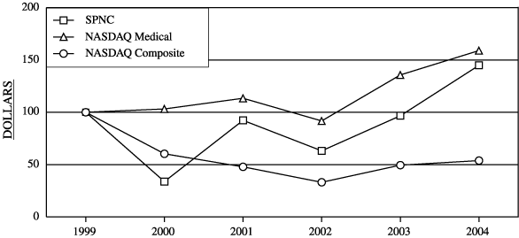 (PERFORMANCE GRAPH)